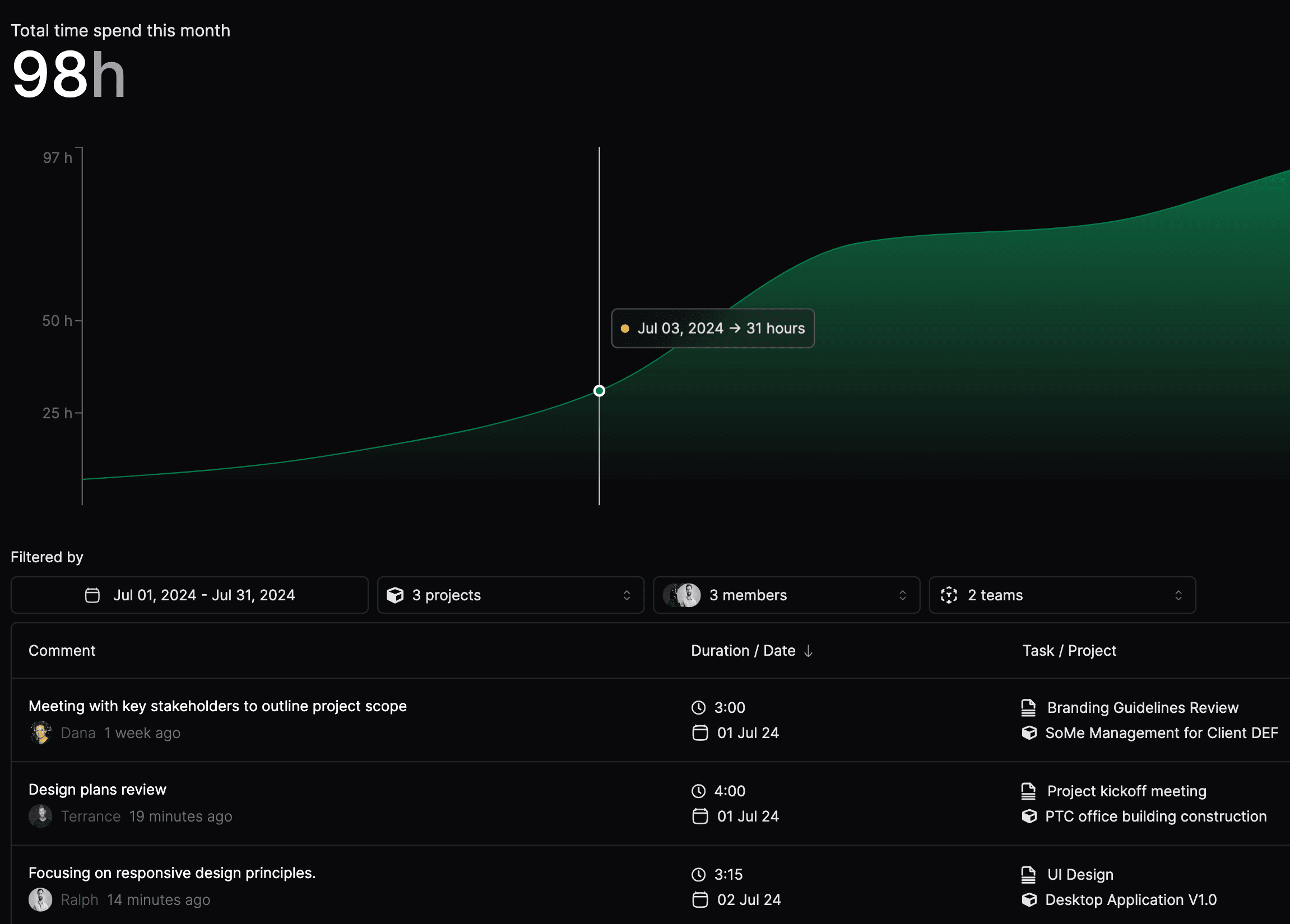 Time chart dark